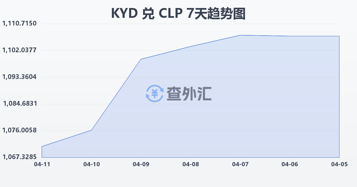 开曼群岛元兑智利比索(KYD/CLP)近7天汇率走势图