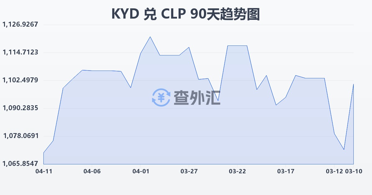 开曼群岛元兑智利比索(KYD/CLP)近90天汇率走势图
