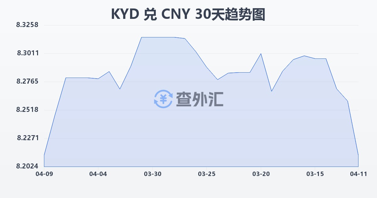 开曼群岛元兑人民币(KYD/CNY)近30天汇率走势图