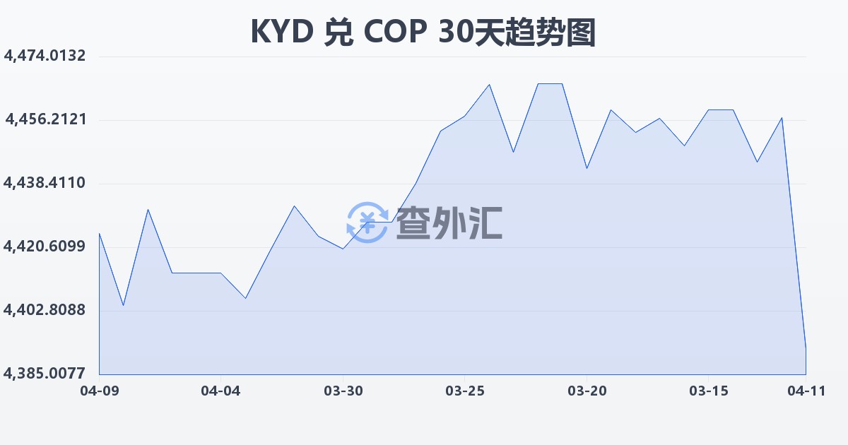 开曼群岛元兑哥伦比亚比索(KYD/COP)近30天汇率走势图