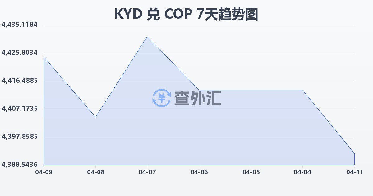 开曼群岛元兑哥伦比亚比索(KYD/COP)近7天汇率走势图