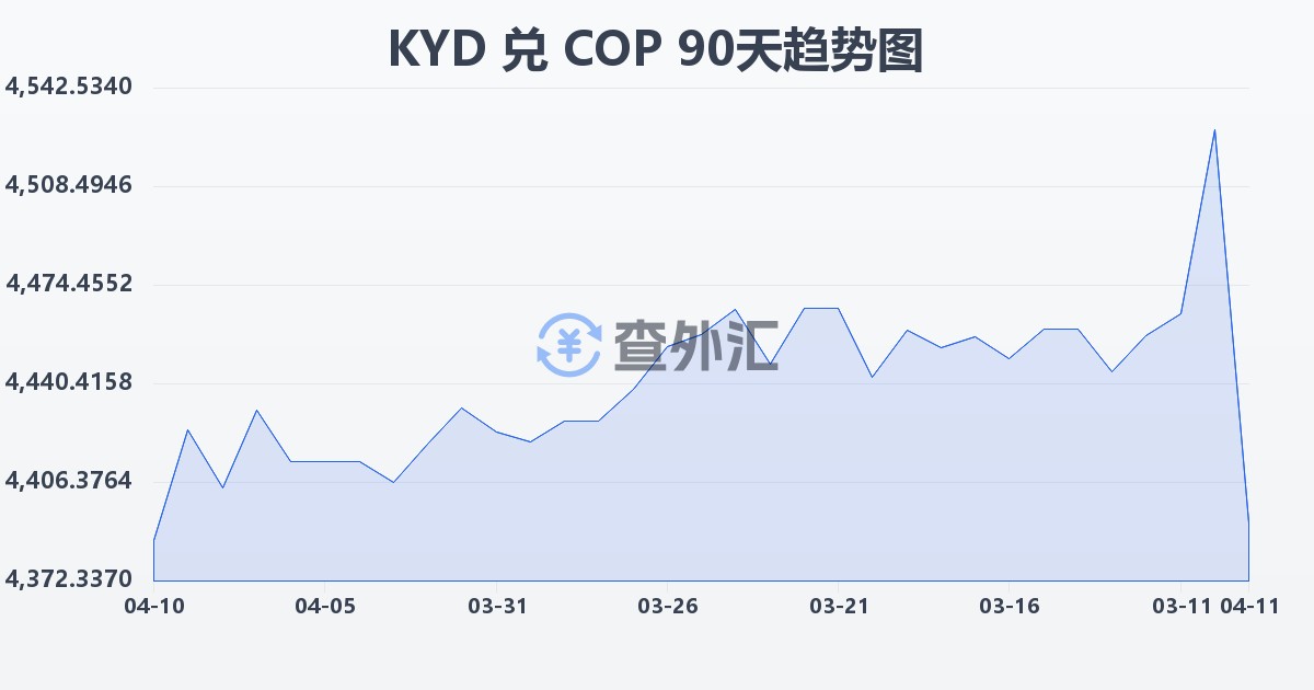 开曼群岛元兑哥伦比亚比索(KYD/COP)近90天汇率走势图