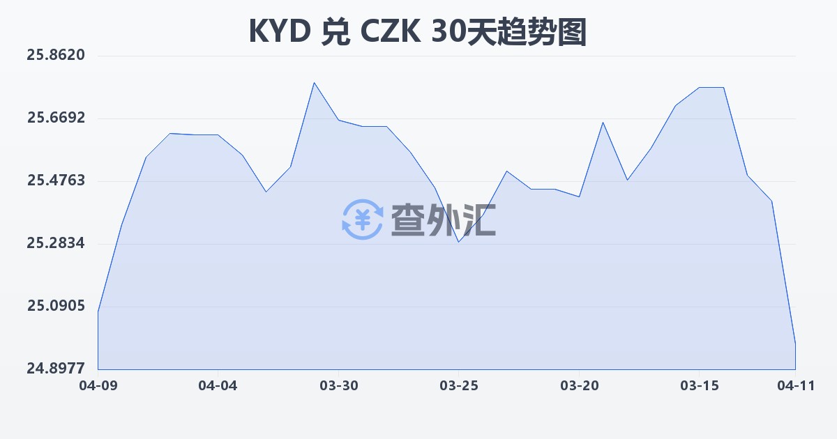 开曼群岛元兑捷克克朗(KYD/CZK)近30天汇率走势图
