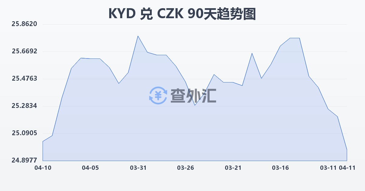 开曼群岛元兑捷克克朗(KYD/CZK)近90天汇率走势图