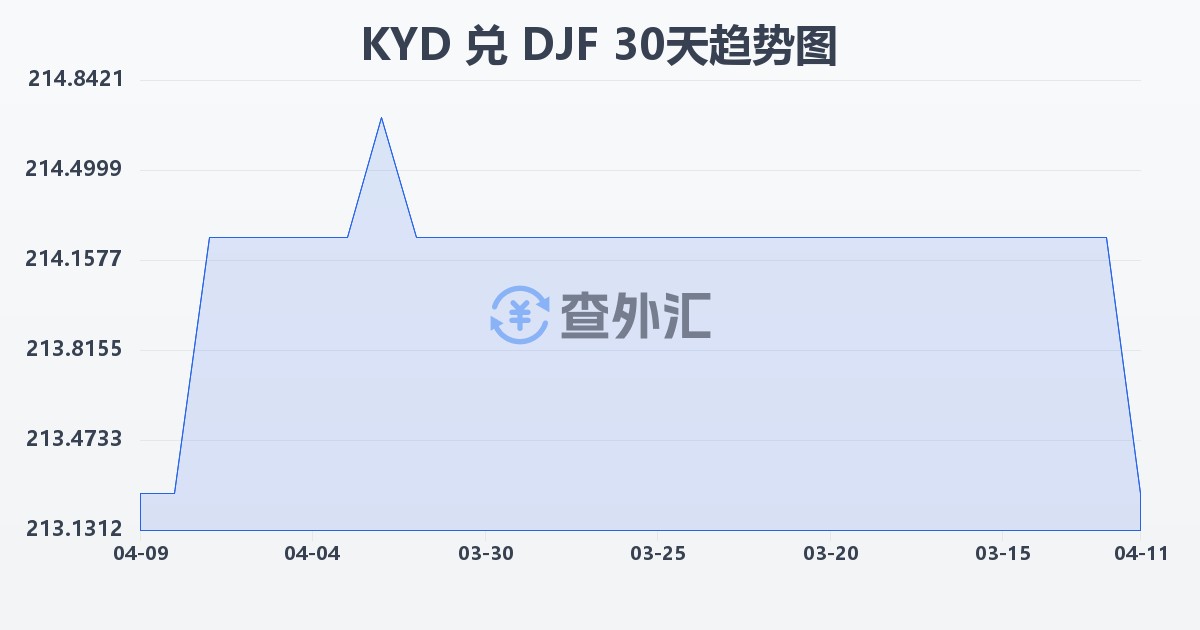 开曼群岛元兑吉布提法郎(KYD/DJF)近30天汇率走势图