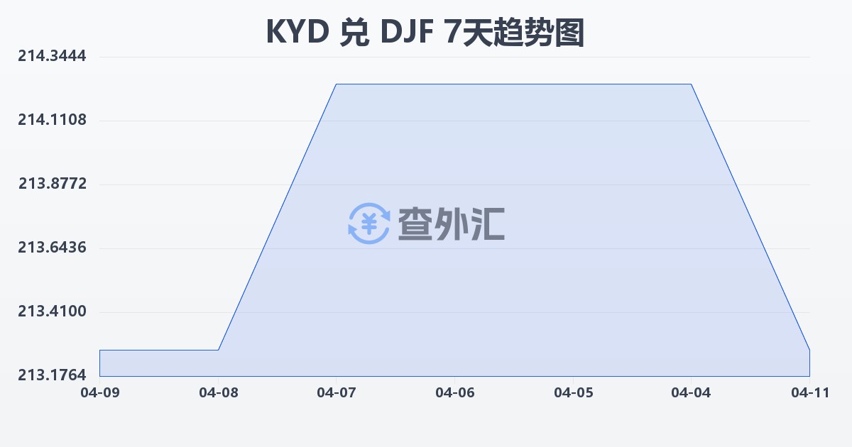 开曼群岛元兑吉布提法郎(KYD/DJF)近7天汇率走势图