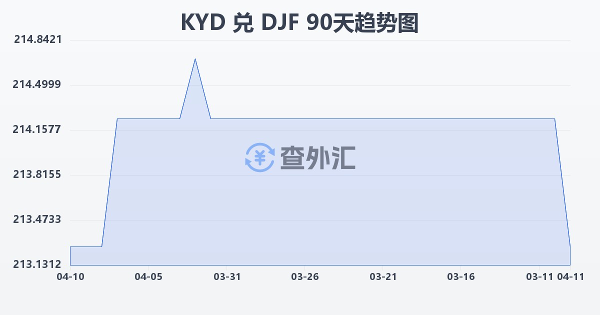 开曼群岛元兑吉布提法郎(KYD/DJF)近90天汇率走势图