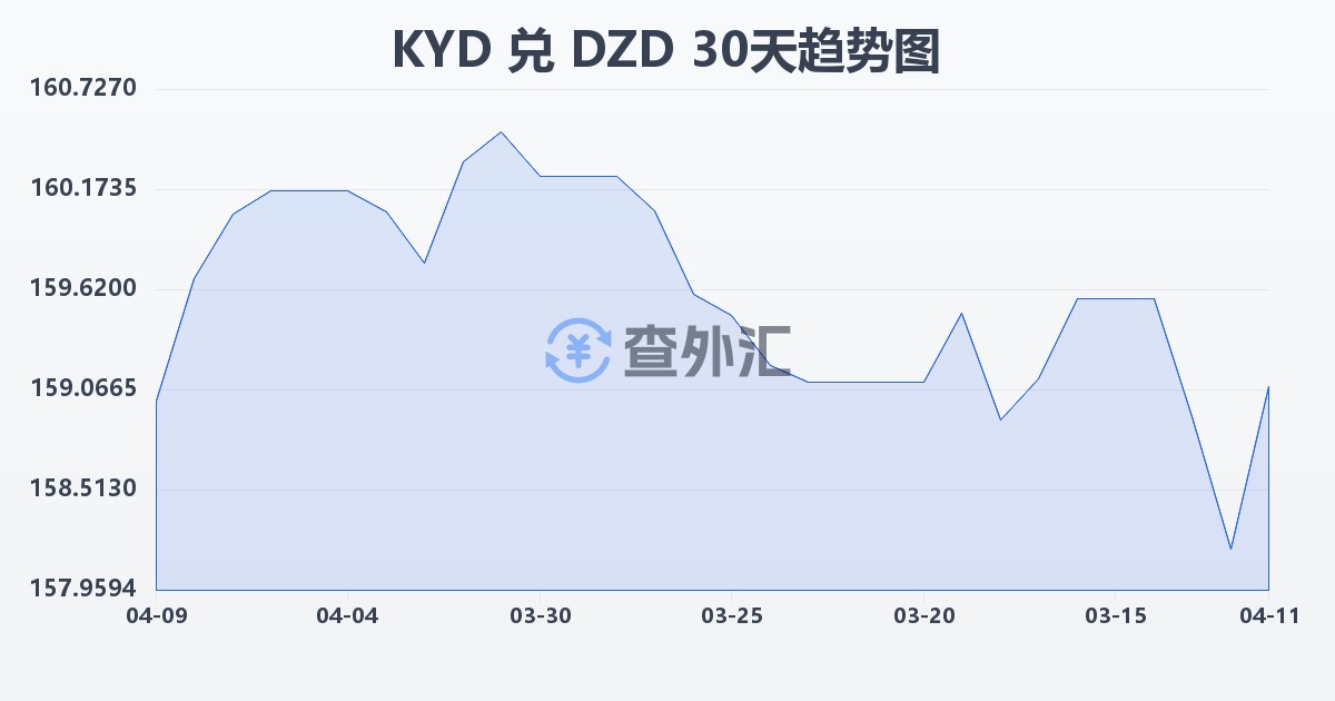 开曼群岛元兑阿尔及利亚第纳尔(KYD/DZD)近30天汇率走势图