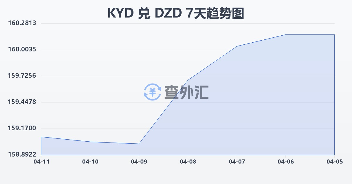 开曼群岛元兑阿尔及利亚第纳尔(KYD/DZD)近7天汇率走势图