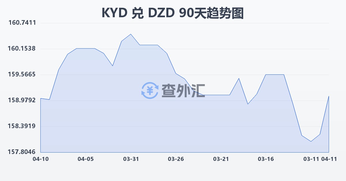 开曼群岛元兑阿尔及利亚第纳尔(KYD/DZD)近90天汇率走势图