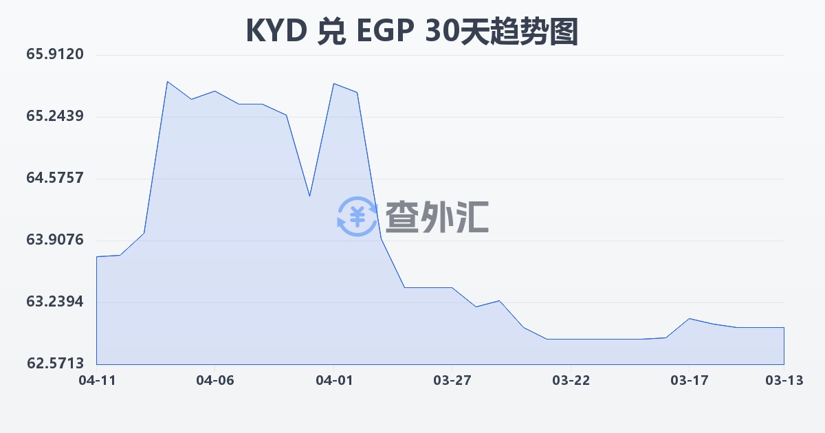 开曼群岛元兑埃及镑(KYD/EGP)近30天汇率走势图