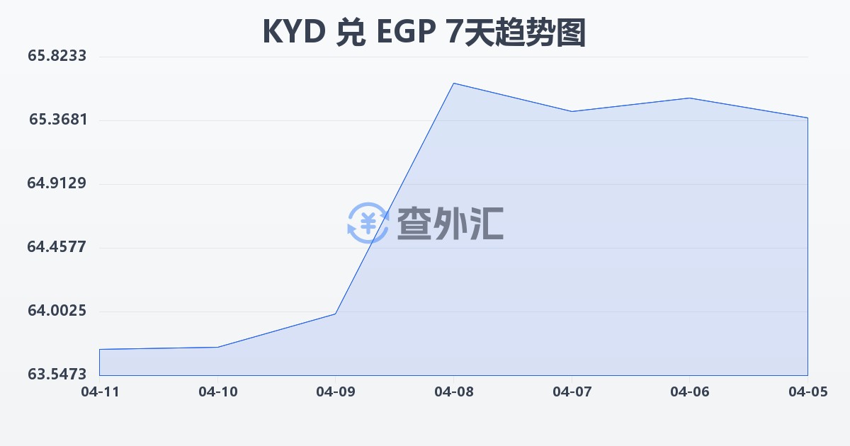 开曼群岛元兑埃及镑(KYD/EGP)近7天汇率走势图