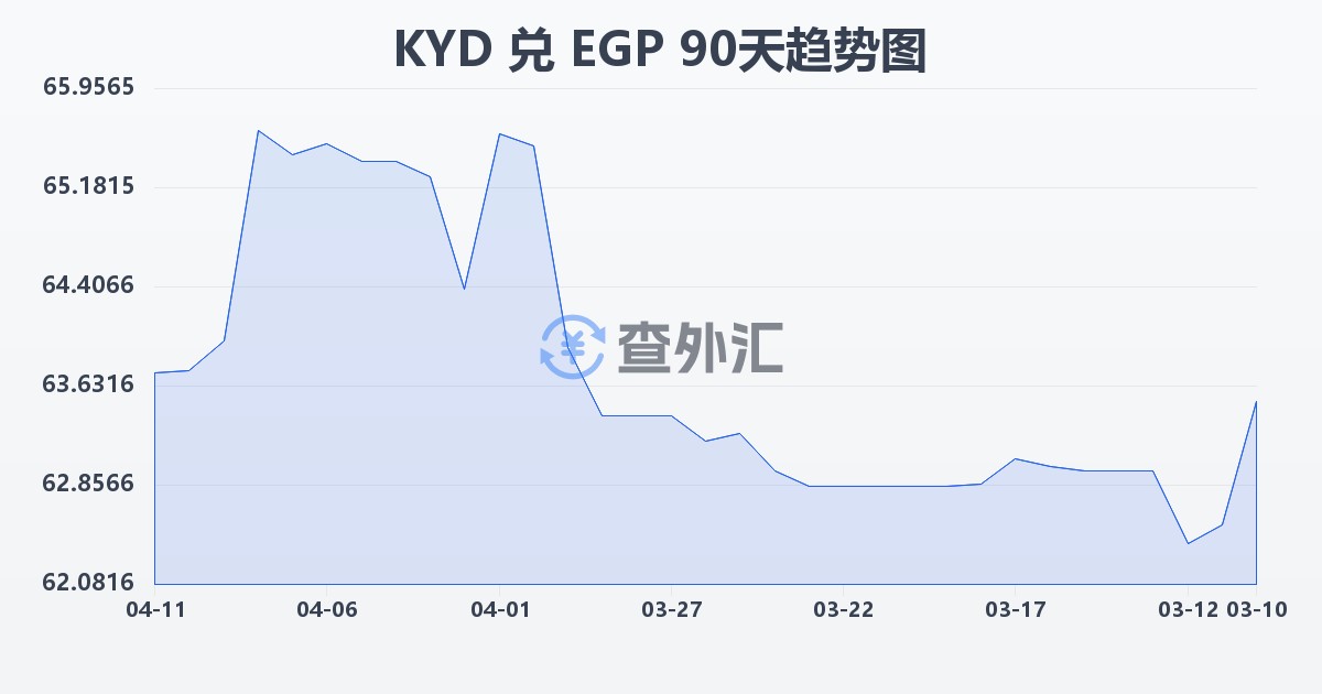 开曼群岛元兑埃及镑(KYD/EGP)近90天汇率走势图