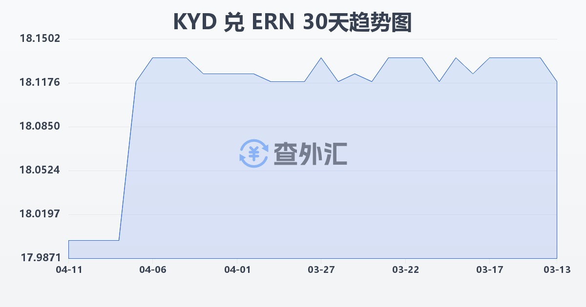 开曼群岛元兑厄立特里亚纳克法(KYD/ERN)近30天汇率走势图