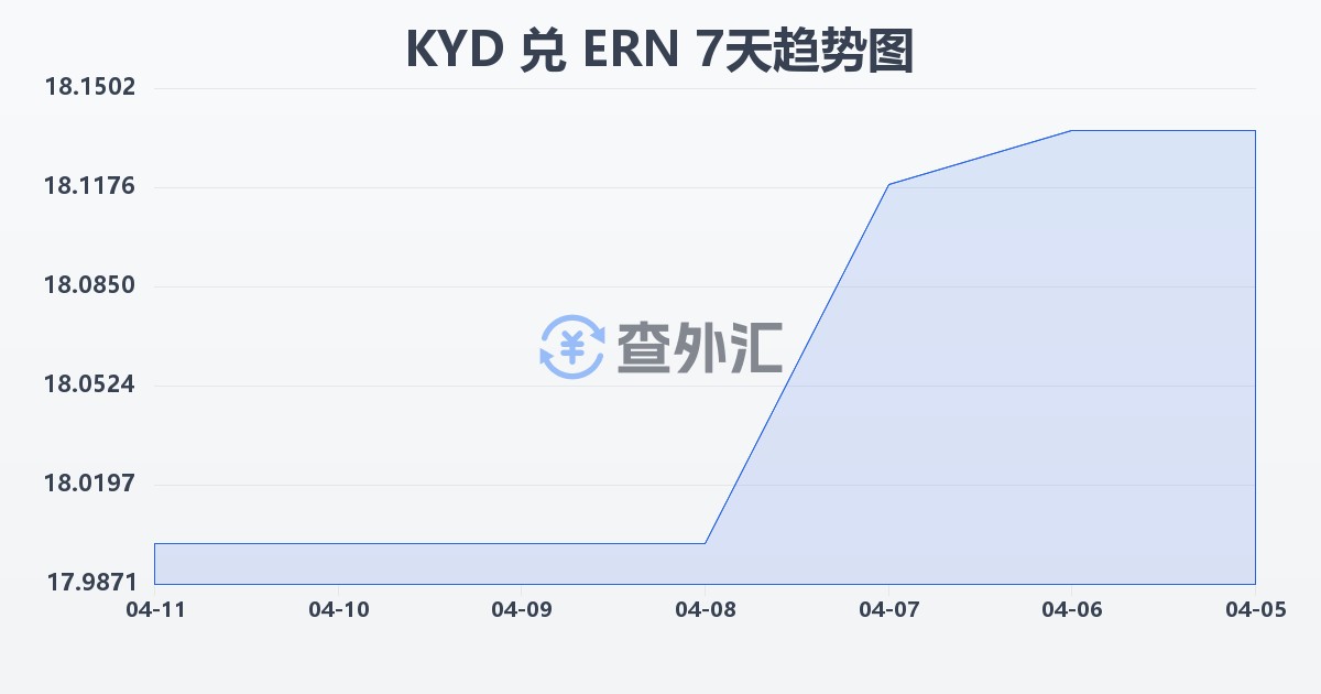 开曼群岛元兑厄立特里亚纳克法(KYD/ERN)近7天汇率走势图