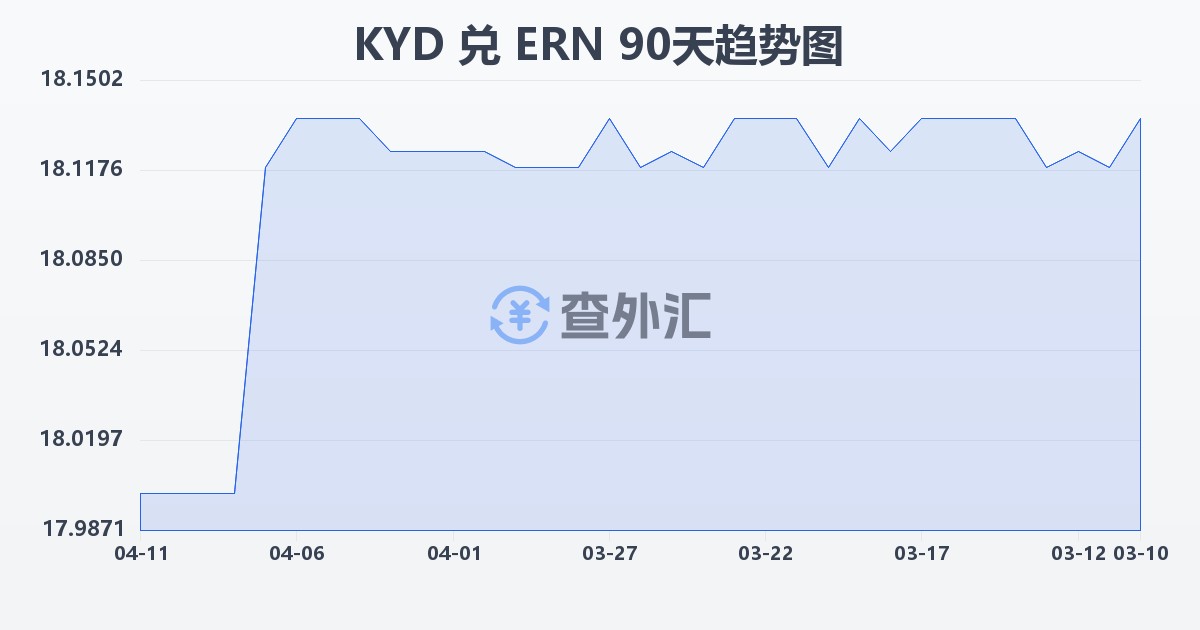 开曼群岛元兑厄立特里亚纳克法(KYD/ERN)近90天汇率走势图
