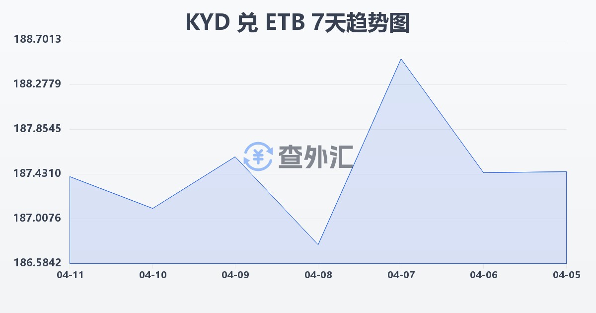 开曼群岛元兑埃塞俄比亚比尔(KYD/ETB)近7天汇率走势图