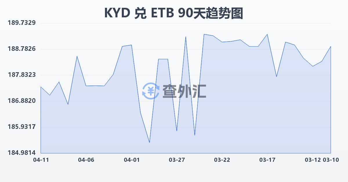 开曼群岛元兑埃塞俄比亚比尔(KYD/ETB)近90天汇率走势图
