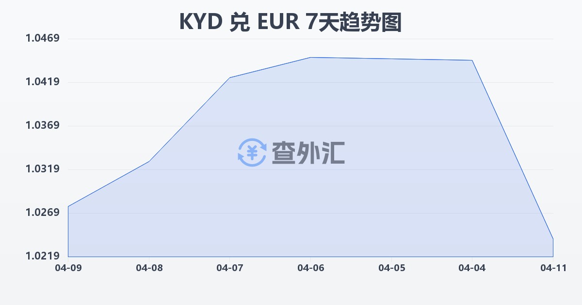 开曼群岛元兑欧元(KYD/EUR)近7天汇率走势图