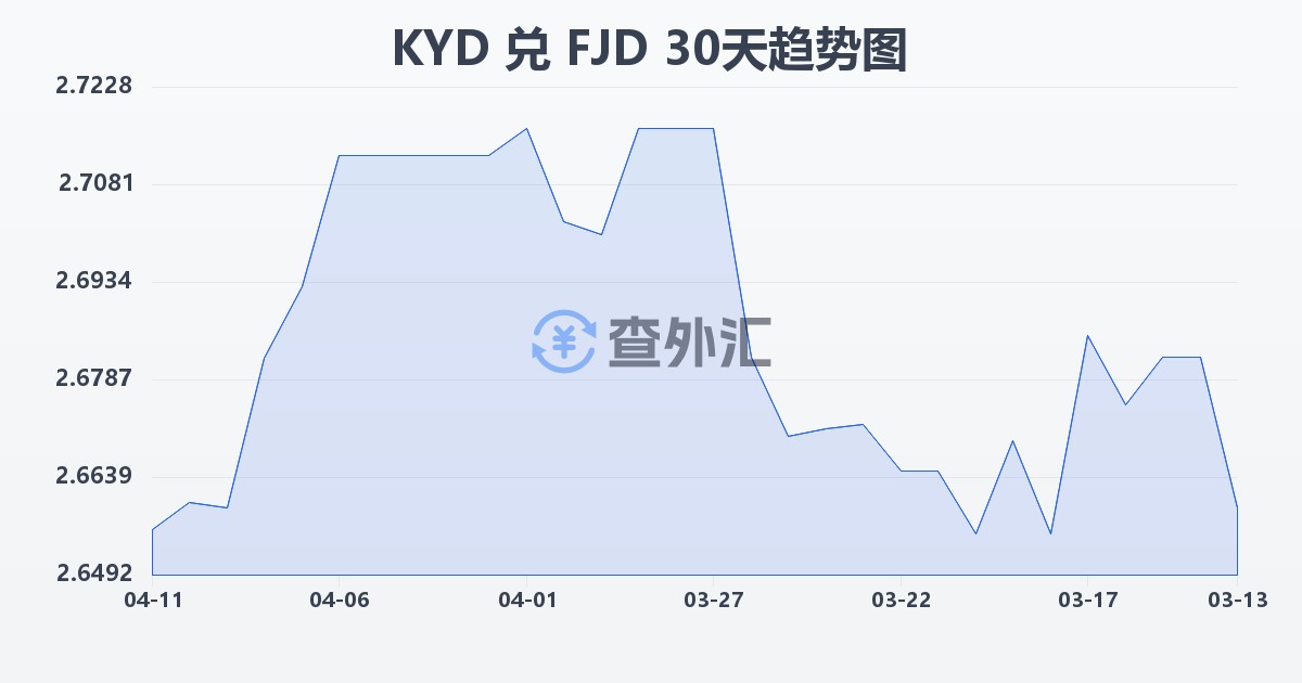 开曼群岛元兑斐济元(KYD/FJD)近30天汇率走势图