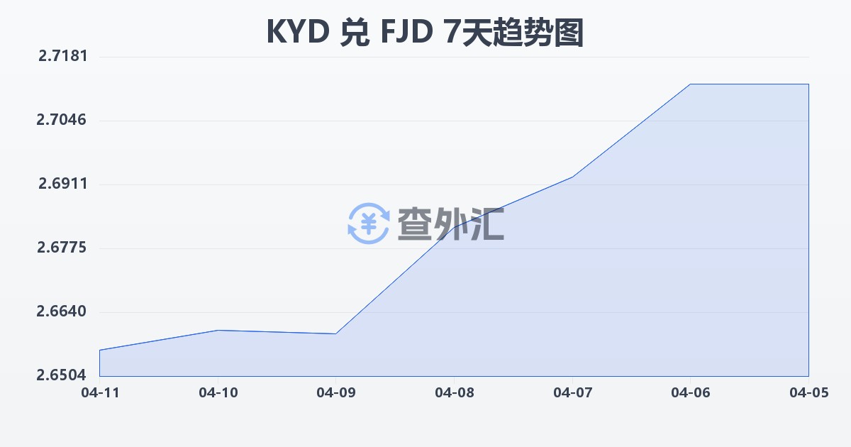 开曼群岛元兑斐济元(KYD/FJD)近7天汇率走势图