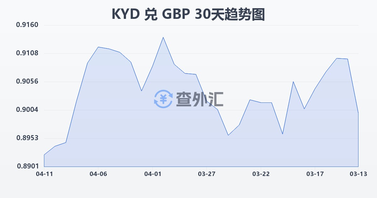 开曼群岛元兑英镑(KYD/GBP)近30天汇率走势图