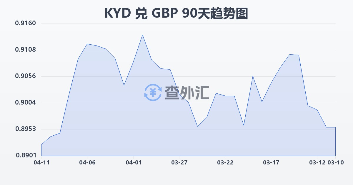 开曼群岛元兑英镑(KYD/GBP)近90天汇率走势图