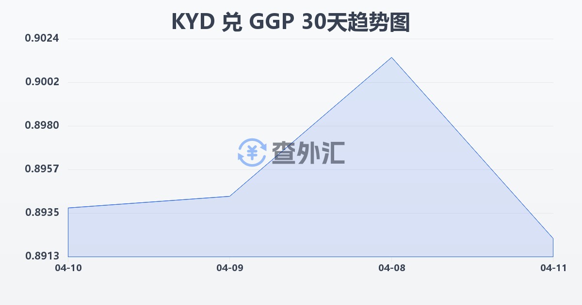 开曼群岛元兑根西岛镑(KYD/GGP)近30天汇率走势图