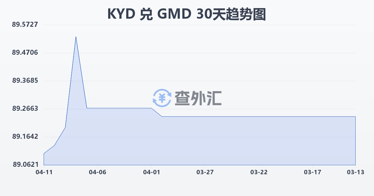 开曼群岛元兑冈比亚达拉西(KYD/GMD)近30天汇率走势图
