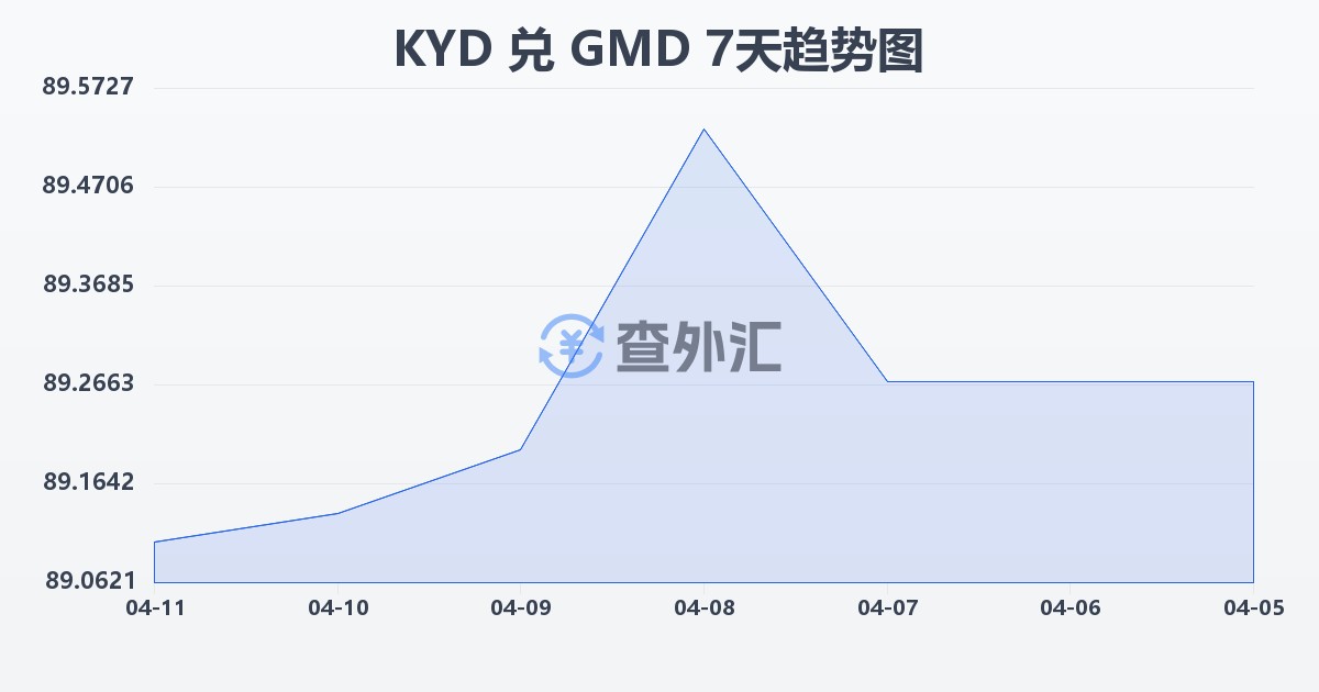 开曼群岛元兑冈比亚达拉西(KYD/GMD)近7天汇率走势图