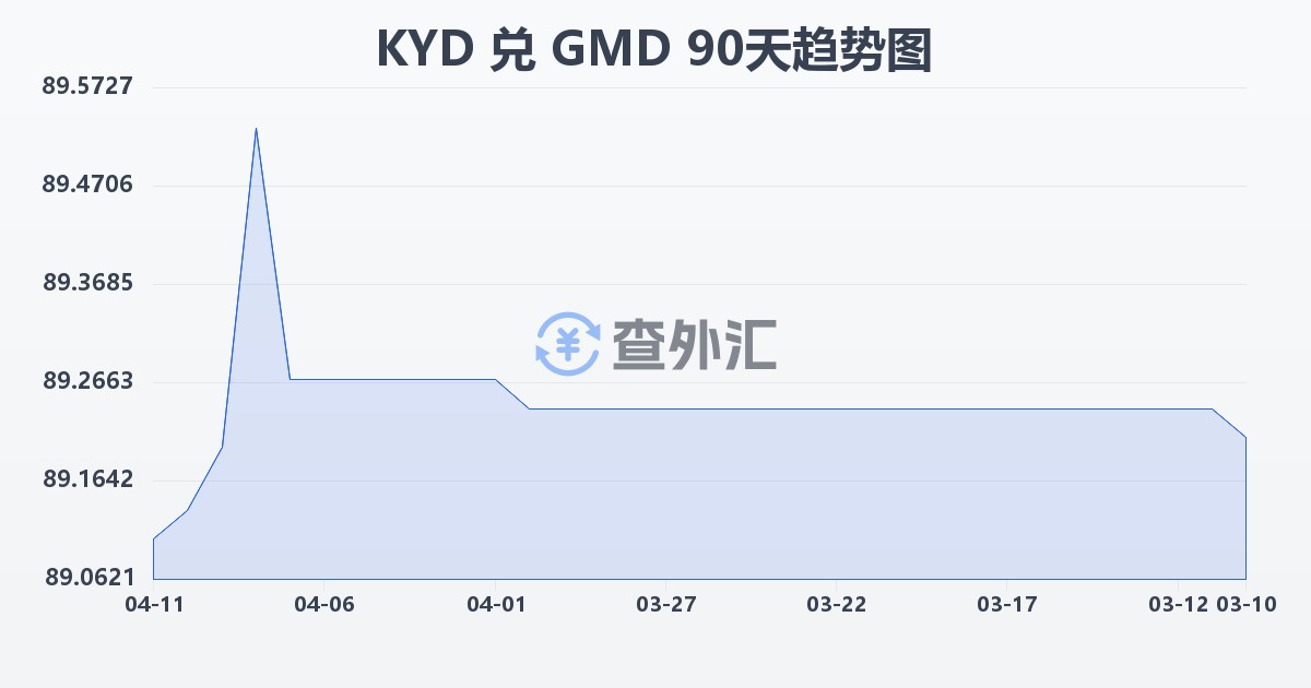 开曼群岛元兑冈比亚达拉西(KYD/GMD)近90天汇率走势图