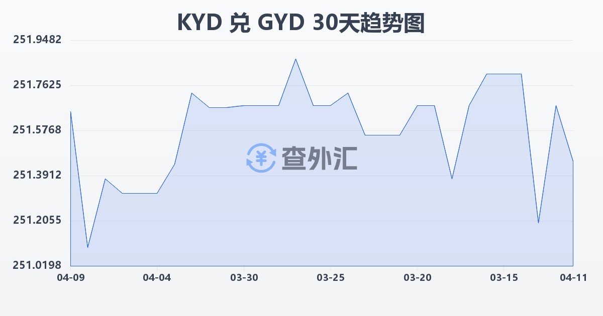 开曼群岛元兑圭亚那元(KYD/GYD)近30天汇率走势图
