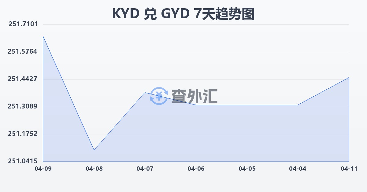 开曼群岛元兑圭亚那元(KYD/GYD)近7天汇率走势图