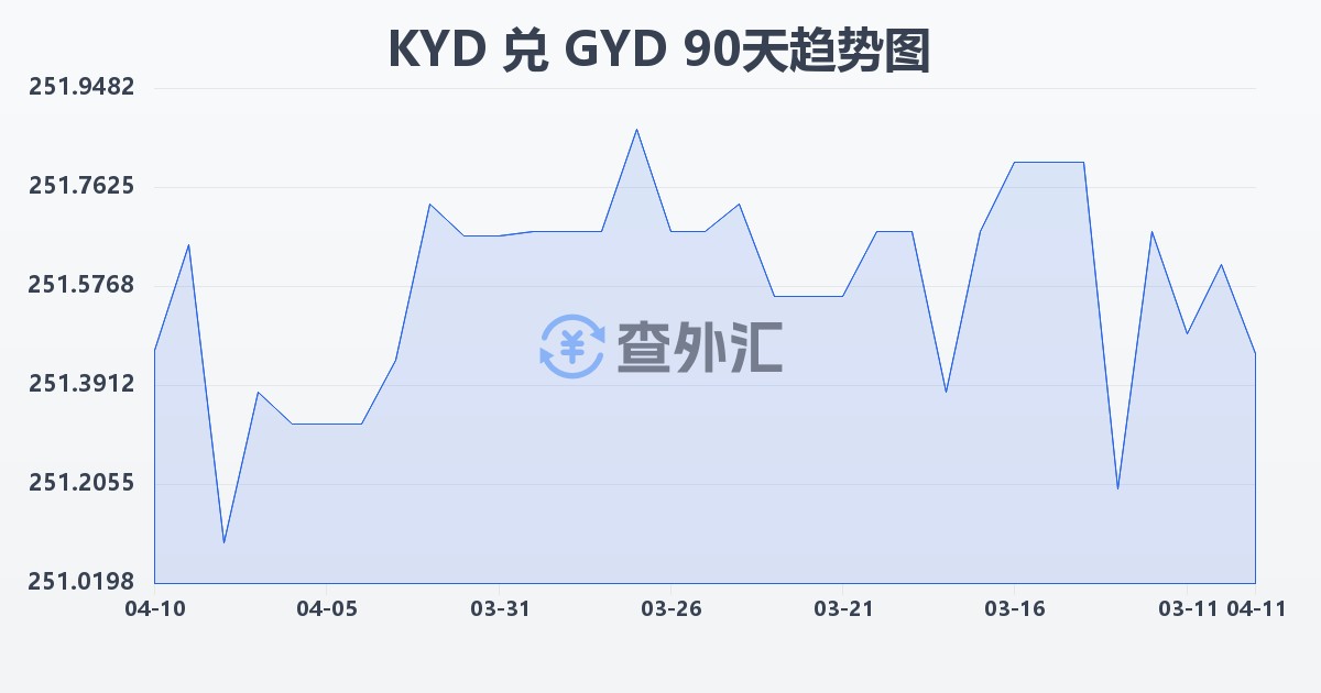 开曼群岛元兑圭亚那元(KYD/GYD)近90天汇率走势图