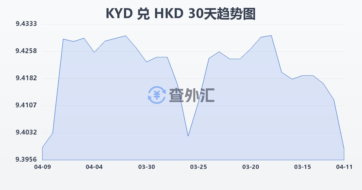 开曼群岛元兑港币(KYD/HKD)近30天汇率走势图