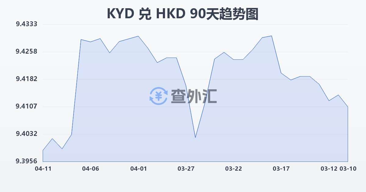 开曼群岛元兑港币(KYD/HKD)近90天汇率走势图