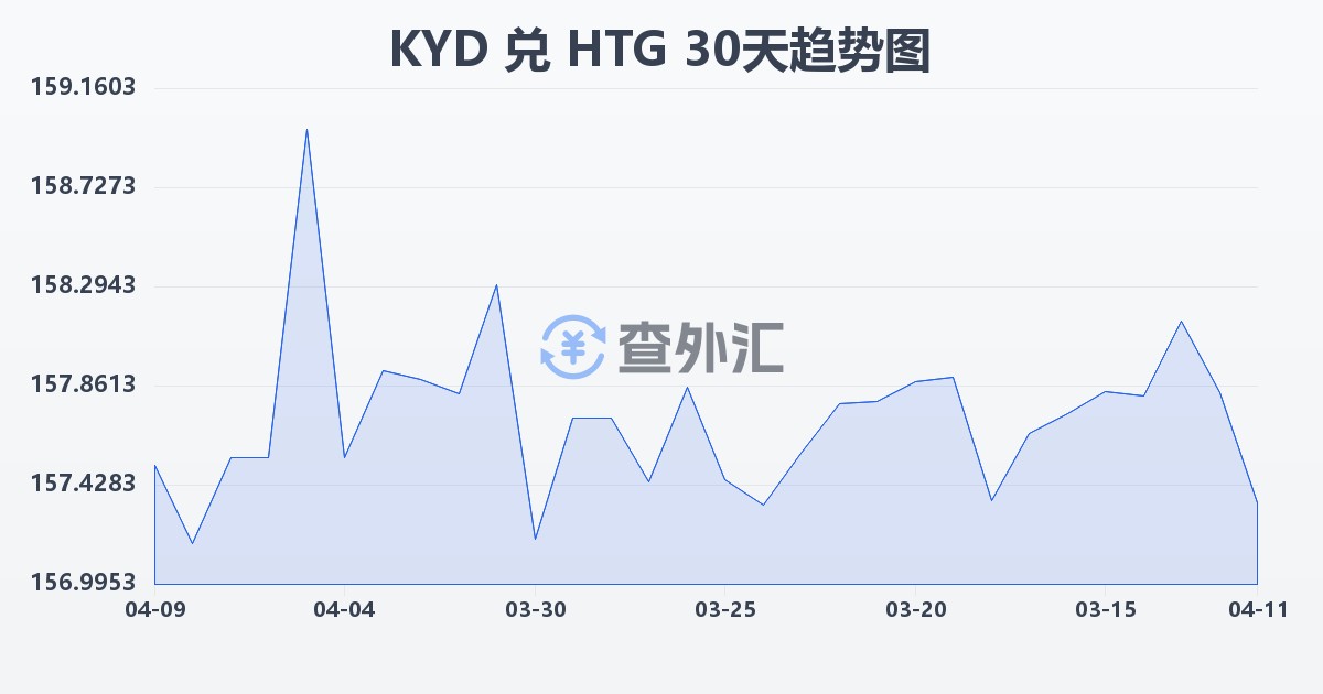 开曼群岛元兑海地古德(KYD/HTG)近30天汇率走势图