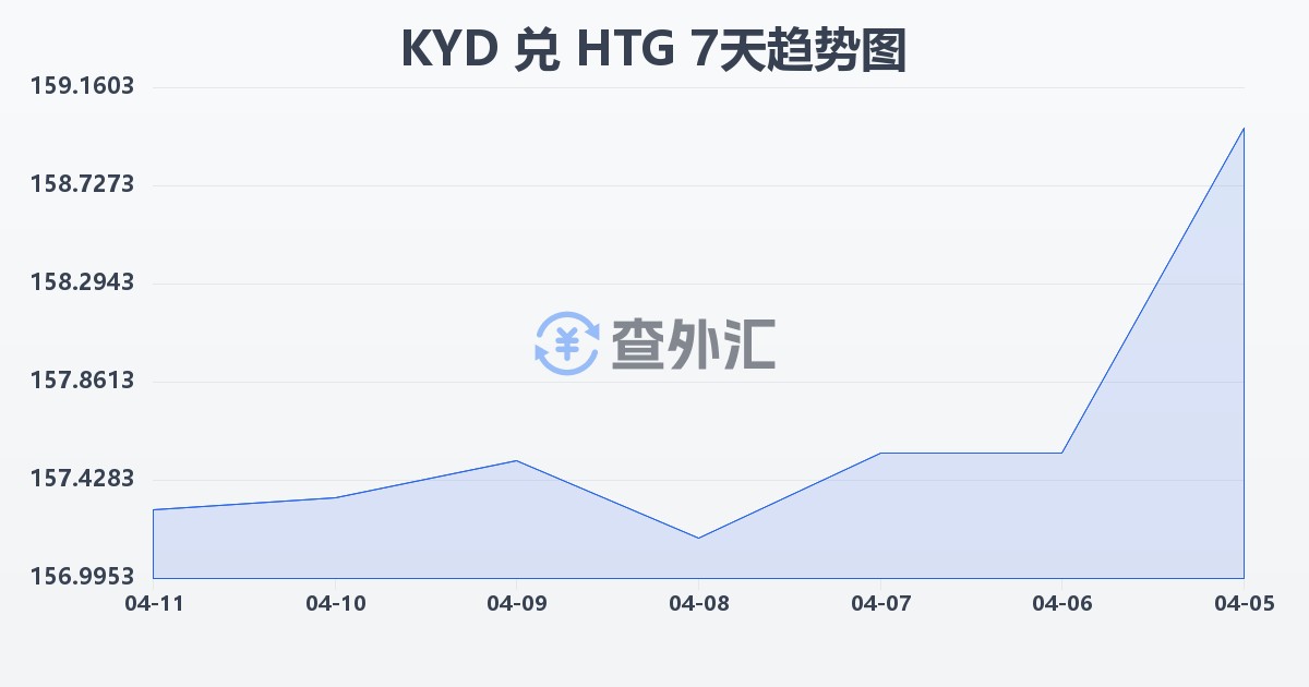开曼群岛元兑海地古德(KYD/HTG)近7天汇率走势图
