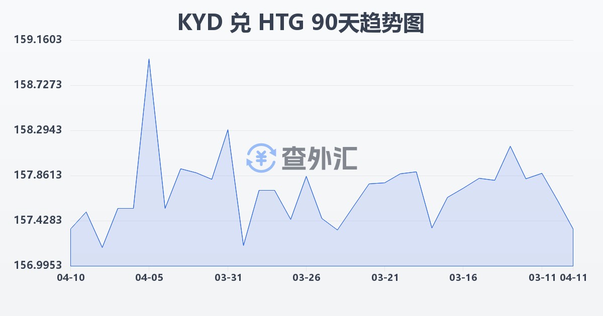 开曼群岛元兑海地古德(KYD/HTG)近90天汇率走势图