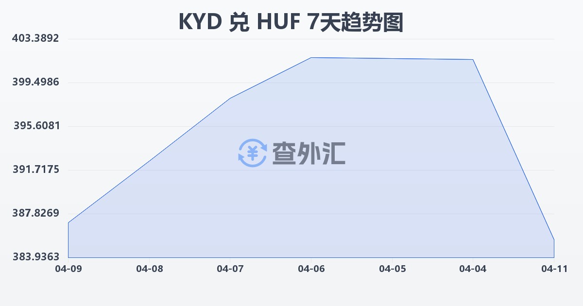 开曼群岛元兑匈牙利福林(KYD/HUF)近7天汇率走势图