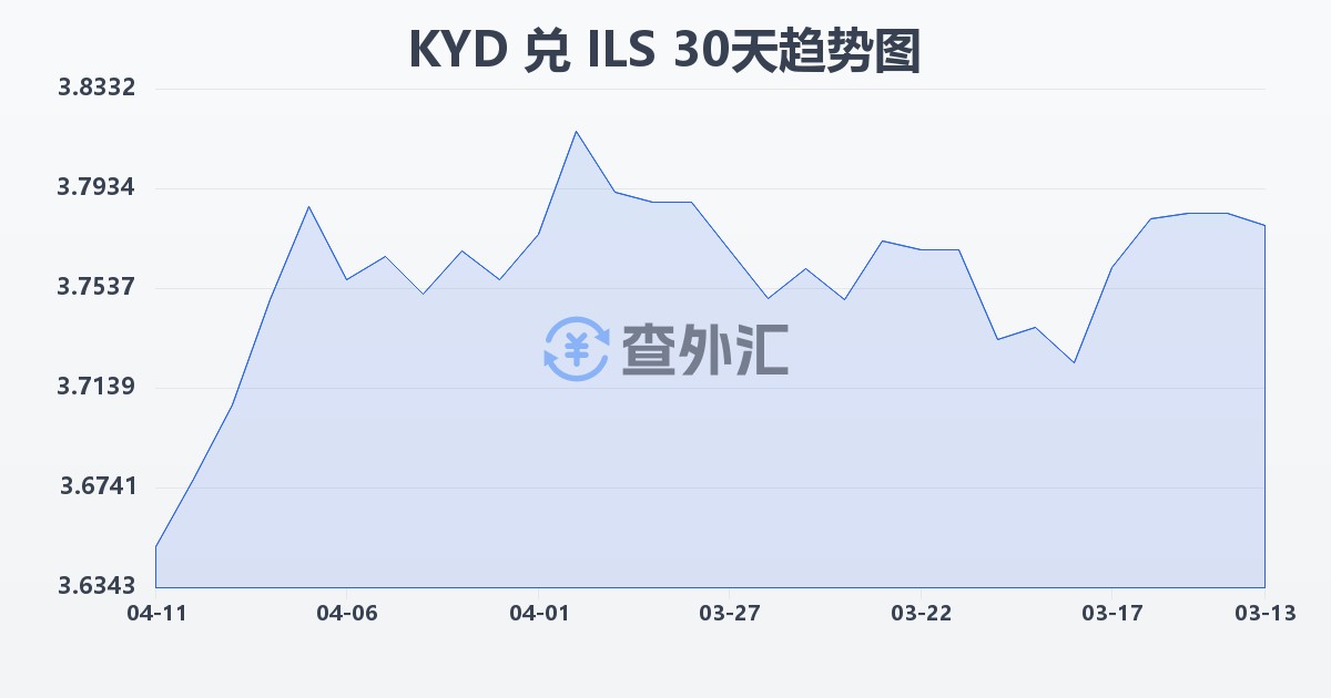 开曼群岛元兑以色列新谢克尔(KYD/ILS)近30天汇率走势图