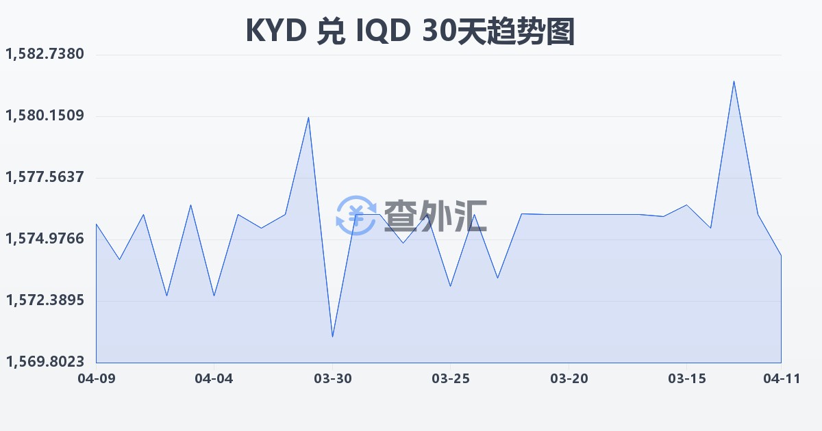 开曼群岛元兑伊拉克第纳尔(KYD/IQD)近30天汇率走势图