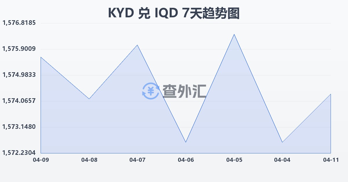 开曼群岛元兑伊拉克第纳尔(KYD/IQD)近7天汇率走势图