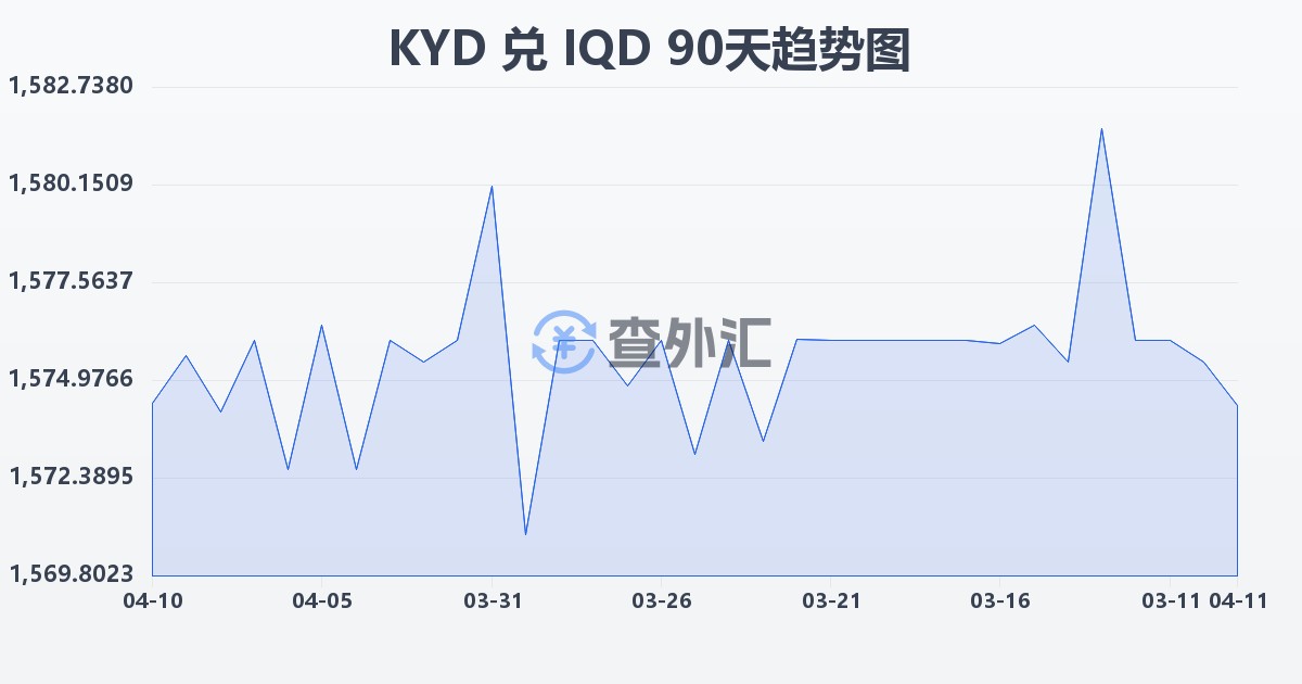开曼群岛元兑伊拉克第纳尔(KYD/IQD)近90天汇率走势图
