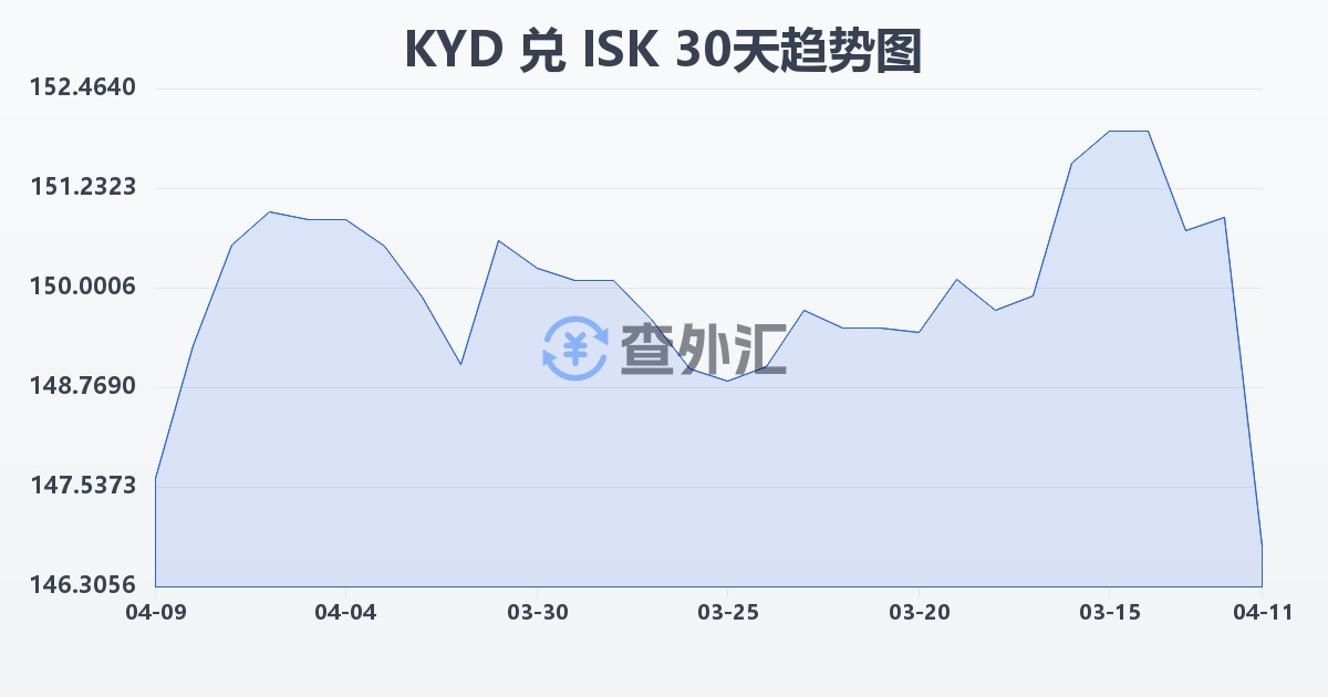 开曼群岛元兑冰岛克朗(KYD/ISK)近30天汇率走势图