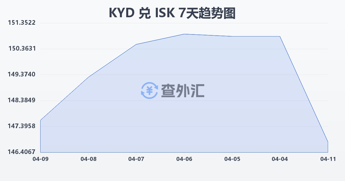 开曼群岛元兑冰岛克朗(KYD/ISK)近7天汇率走势图