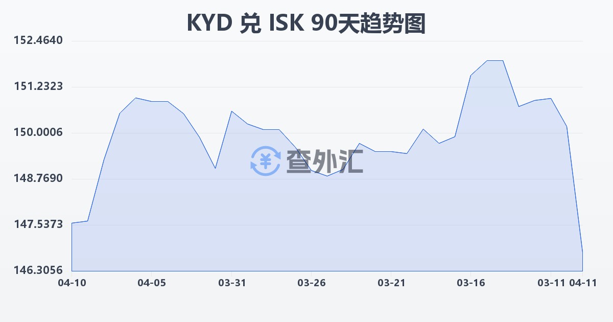 开曼群岛元兑冰岛克朗(KYD/ISK)近90天汇率走势图