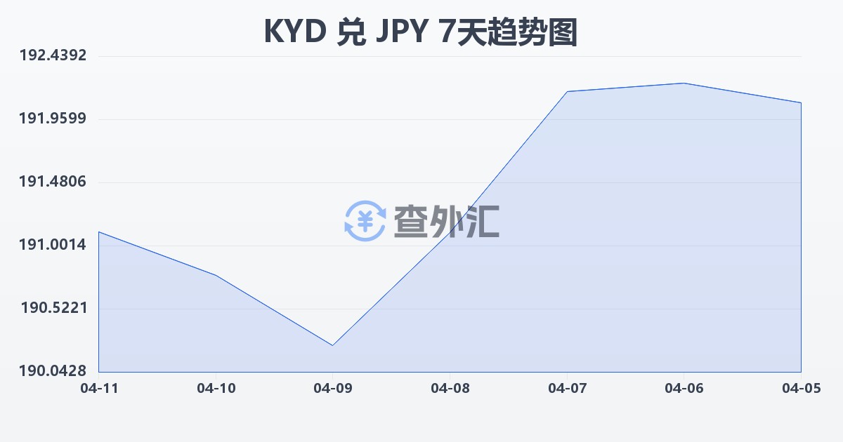 开曼群岛元兑日元(KYD/JPY)近7天汇率走势图