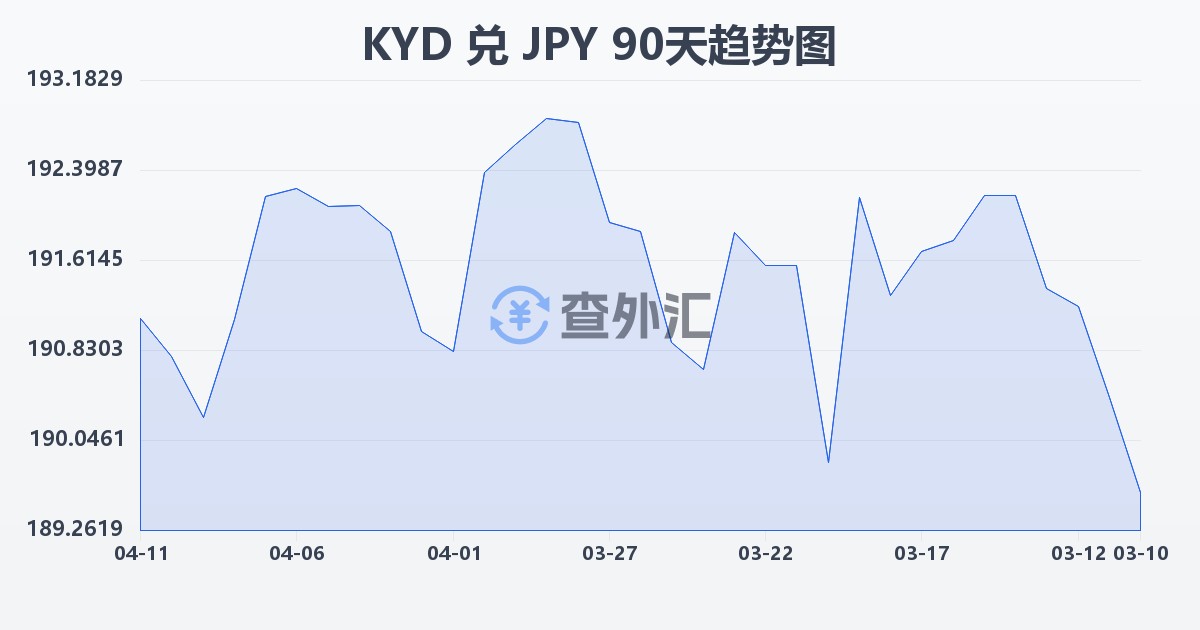 开曼群岛元兑日元(KYD/JPY)近90天汇率走势图