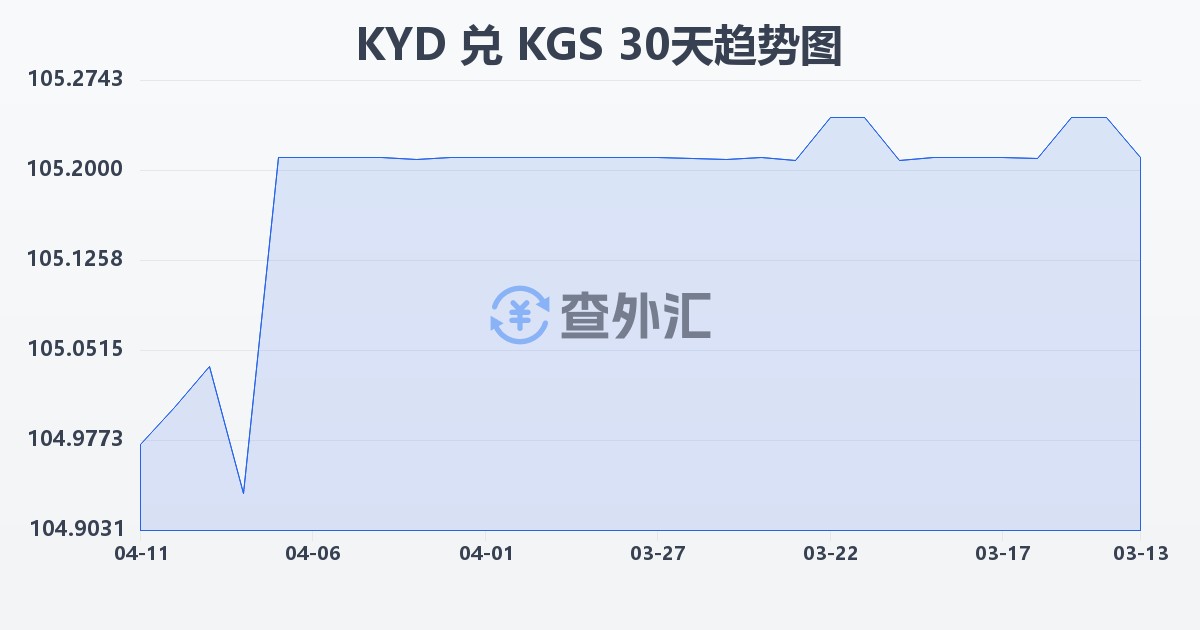 开曼群岛元兑吉尔吉斯斯坦索姆(KYD/KGS)近30天汇率走势图